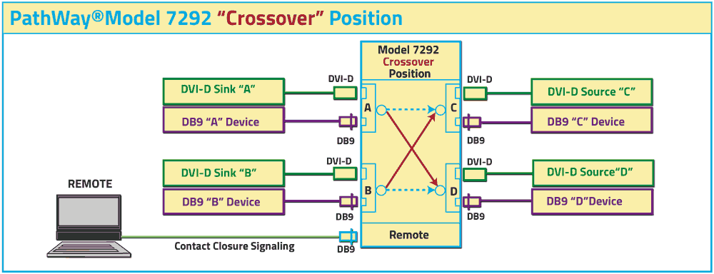 PathWay Model  7292 Crossover Switch, DVI-D Dual Link, DB9 Connectors, Application