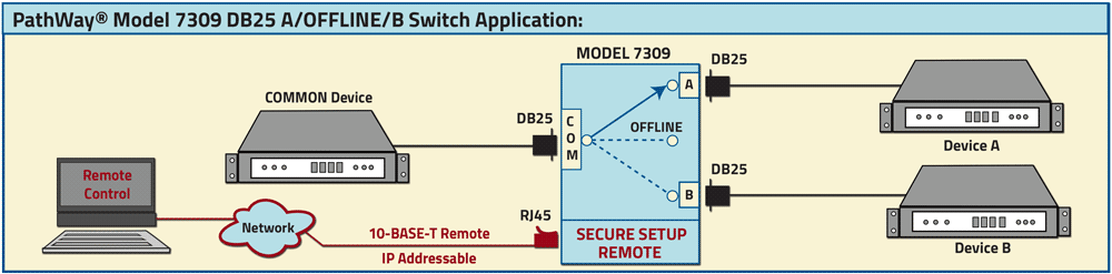 PathWay Model 7309 DB25 A/Offline/B Switch application