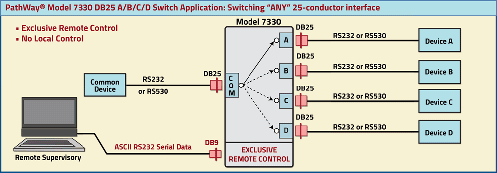 PathWay Model 7330 DB25 A/B/C/D Switch with Exclusive Remote Control application drawing PathWay Model 7330 DB25 A/B/C/D Switch with Exclusive Remote Control