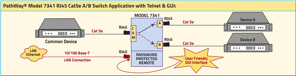 PathWay® Model 7341 RJ45  Cat5e A/B Switch application w/Telnet & GUI