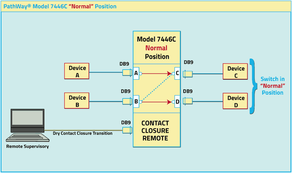 PathWay® 7446C Normal Position connections