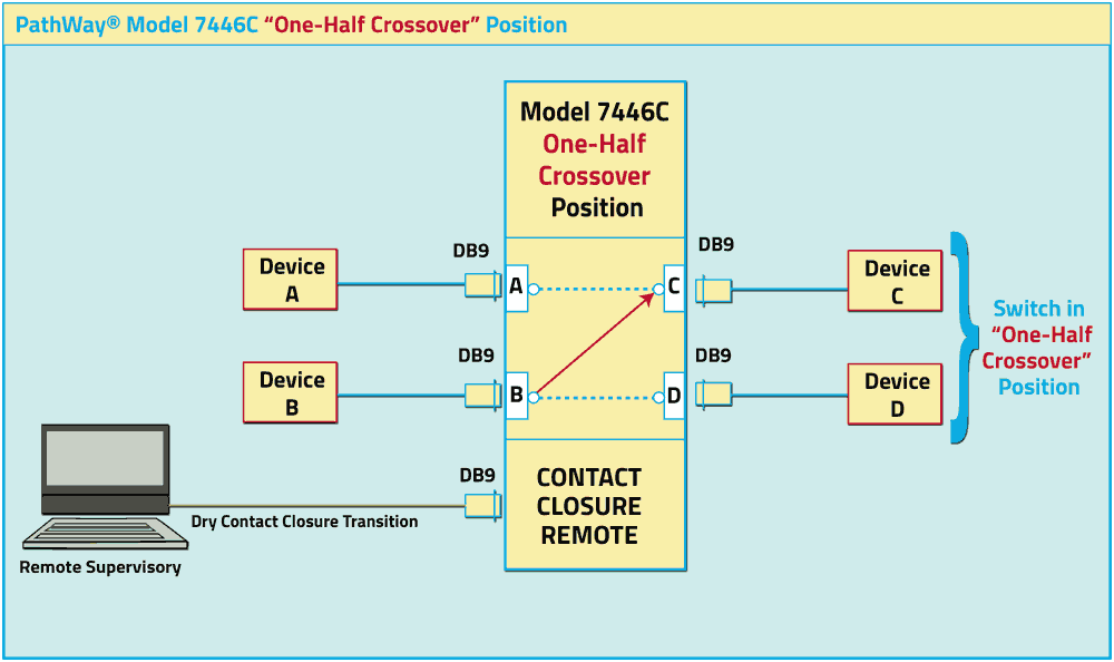 PathWay Model 7446C in One-Half Crossover Position application