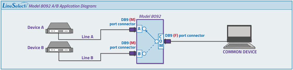LineSelect Model 8092 DB9 A/B (MMF connectors) Switch application Drawing LineSelect Model 8092 DB9 A/B (MMF connectors) Switch