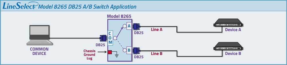 LineSelect® Model 8265 DB25 A/B Switch application drawing LineSelect® Model 8265 DB25 A/B Switch application