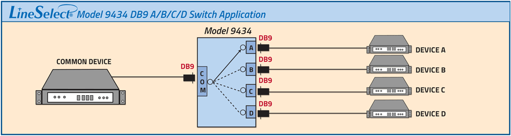 LineSelect® Model 9434 DB9 A/B/C/D Switch application drawing LineSelect® Model 9434 DB9 A/B/C/D Switch application