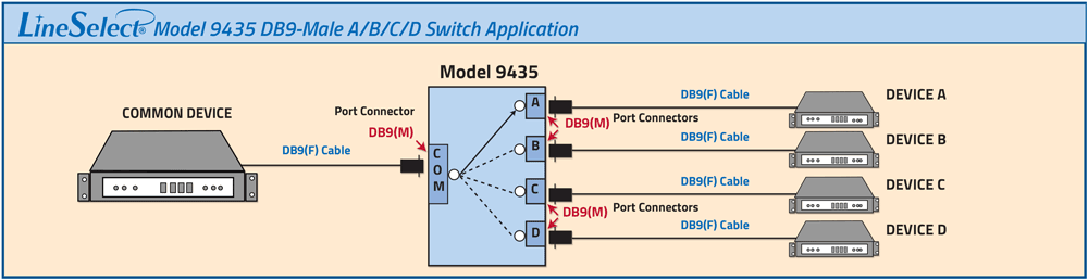 LinesSelect Model 9435 DB9-Male A/B/C/D Switch Application drawing LinesSelect Model 9435 DB9-Male A/B/C/D Switch Application