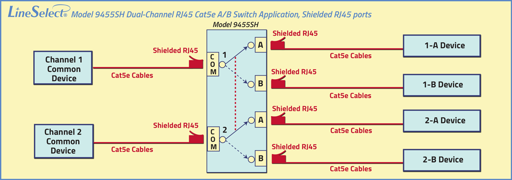 LineSelect® Model 9455SH Dual Channel Shielded RJ45 Cat5e A/B Switch Application drawing LineSelect® Model 9455SH Dual Channel Shielded RJ45 Cat5e A/B Switch Application