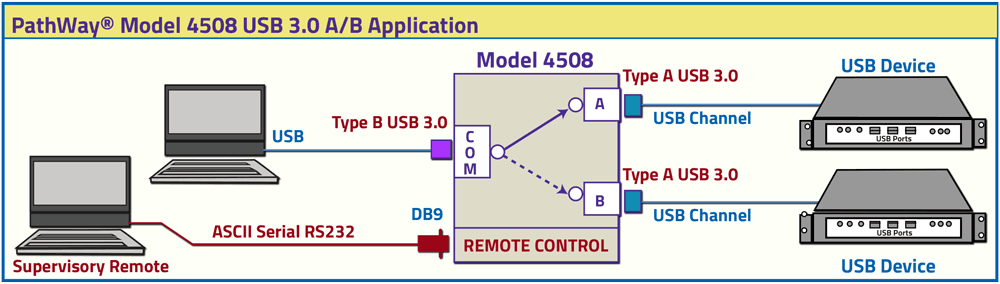 PathWay Model 4508 USB 3.0 A/B Application drawing PathWay Model 4508 USB 3.0 A/B Application