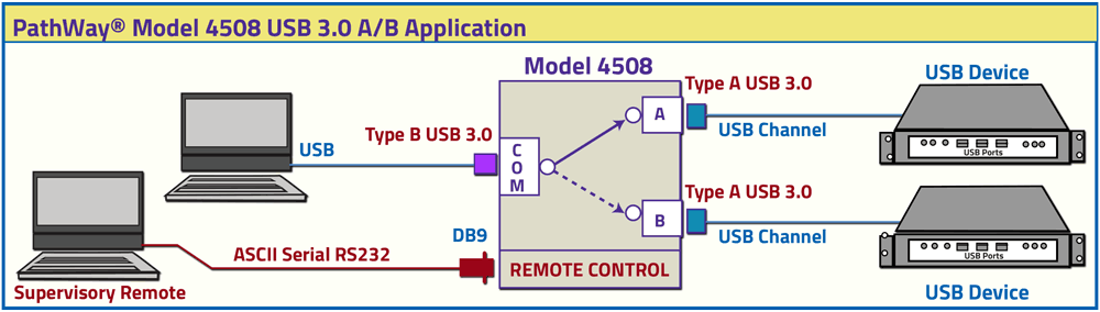 1/8 Port USB 3.0 Switch  Automated Testing Tools