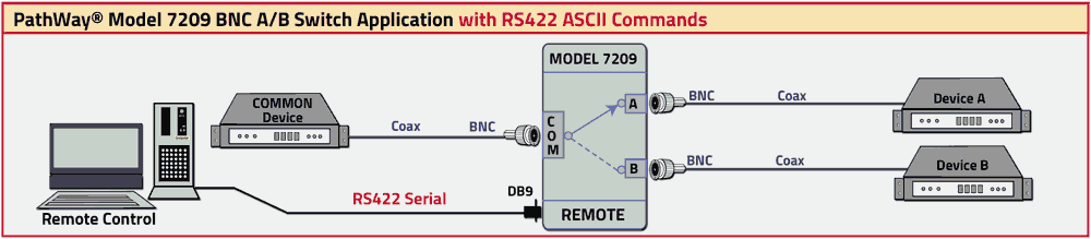 PathWay Model 7209 BNC A/B Switch w/RS422 ASCII Remote Control Port Application