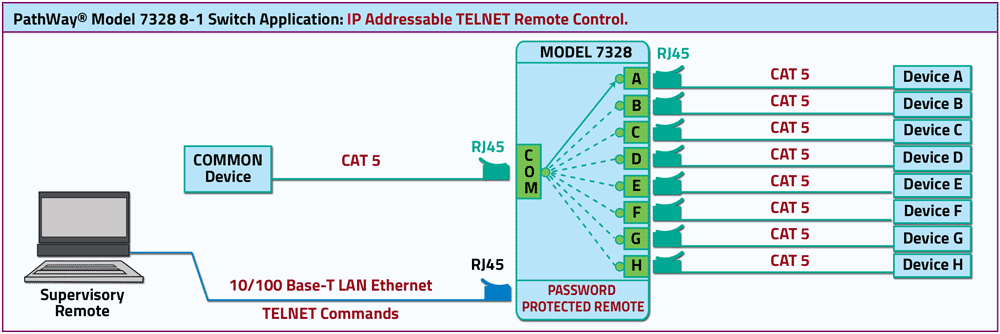 PathWay Model 7328 8 to 1 Switch Application 