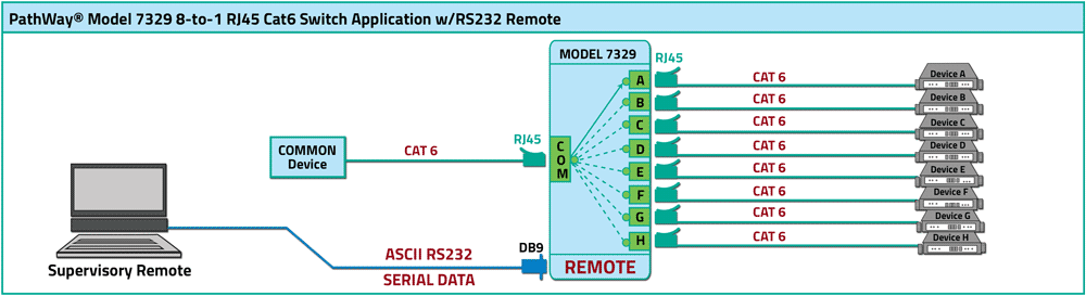 PathWay® Model 7329 8-to-1 RJ45 Cat6 Application drawing PathWay® Model 7329 8-to-1 RJ45 Cat6 Application