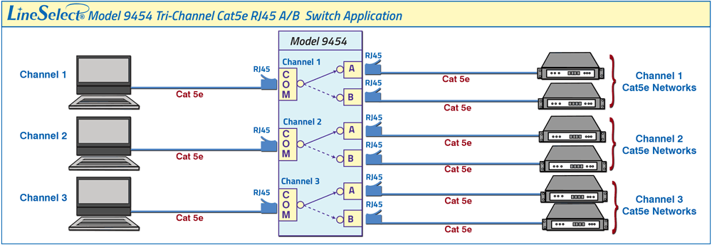 LineSelect® Model 9454 Tri-Channel RJ45 Cat5e A/B Switch