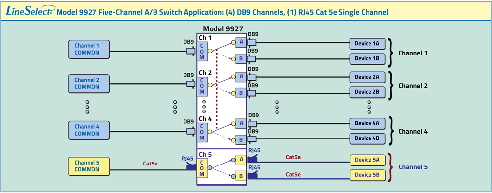LineSelect® Model 9927 four DB9 Channels, 1 RJ45 Cat5e Channel application diagram LineSelect® Model 9927 four DB9 Channels, 1 RJ45 Cat5e Channel
