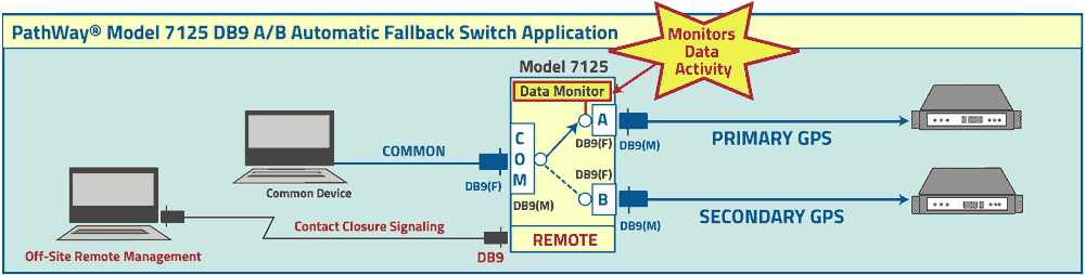 PathWay Model 7125 DB9 A/B Automatic Fallback Switch Application drawing PathWay Model 7125 DB9 A/B Automatic Fallback Switch Application