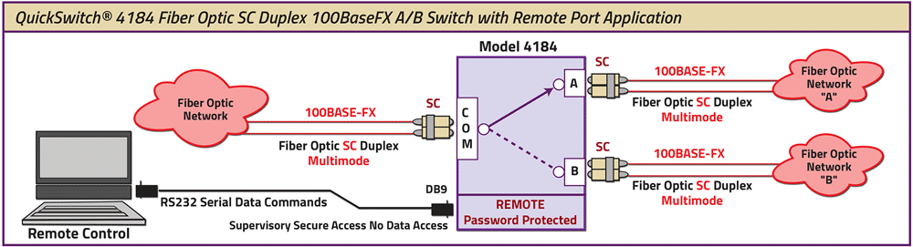 QuickSwitch® 4184 SC Duplex A/B Switch application