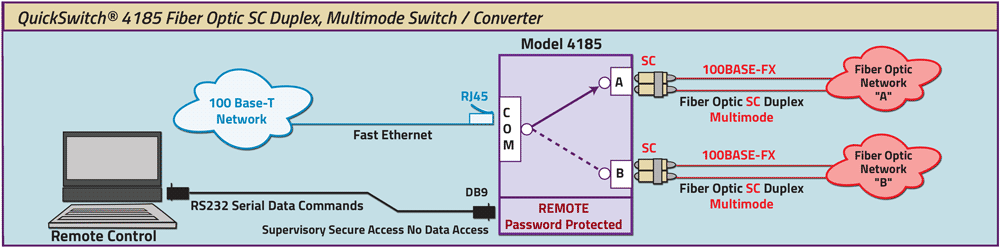 QuickSwitch 4185 SC Duplex Fiber Optic Switch Converter application