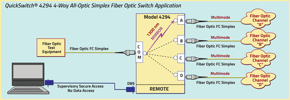 QuickSwitch 4294 4-Way All-Optic Simplex Fiber Switch with Threaded FC Connectors Application drawing QuickSwitch 4294 4-Way All-Optic Simplex Fiber Switch with Threaded FC Connectors Application