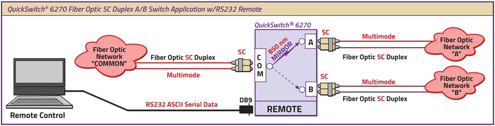 QuickSwitch® 6270 SC Duplex A/B Fiber optic Switch Application drawing QuickSwitch® 6270 SC Duplex A/B Fiber optic Switch Application
