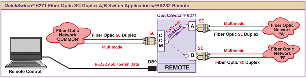 QuickSwitch® 6271 SC Duplex A/B Fiber optic Switch Application