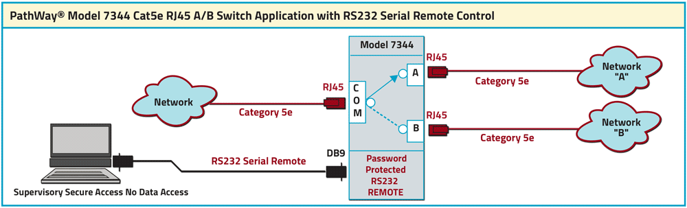 PathWay Model 7344 Cat5e RJ45 A/B Switch Application drawing PathWay Model 7344 Cat5e RJ45 A/B Switch Application