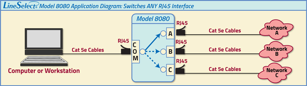 LineSelect Model 8080 Cat5e RJ45 A/B/C Switch application drawing LineSelect Model 8080 Cat5e RJ45 A/B/C Switch application