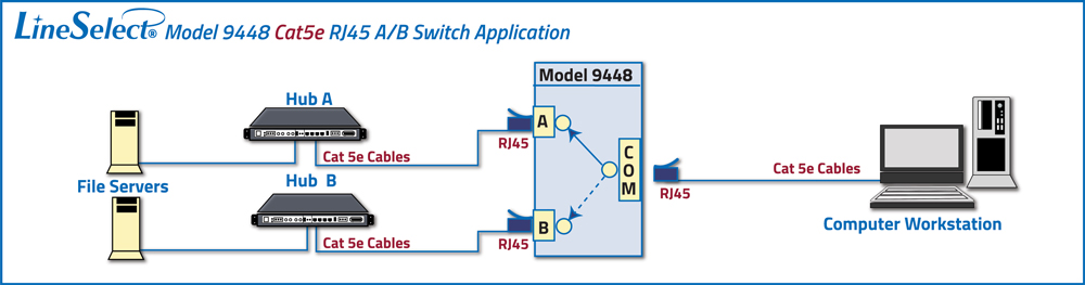 lineSelect® Model 9449 Rj45 Cat5e A/B Manual network Switch Application drawing lineSelect® Model 9449 Rj45 Cat5e A/B Manual network Switch Application