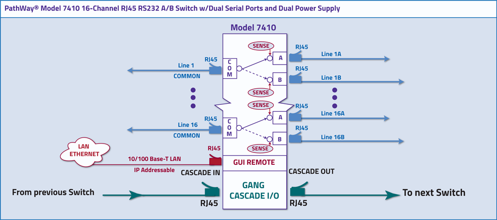 PathWay® Model 7410 16-Channel RJ45 RS232 A/B Switch w/Dual Serial Ports and Dual Power Supply.