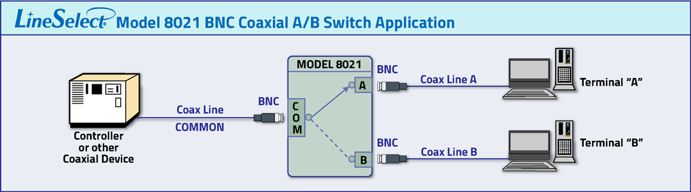 Model 8021 A/B BNC Coaxial Manual Data Network Switches, Desktop Configuration Application Diagram Model 8021 A/B BNC Coaxial Manual Data Network Switches, Desktop Configuration Application Diagram
