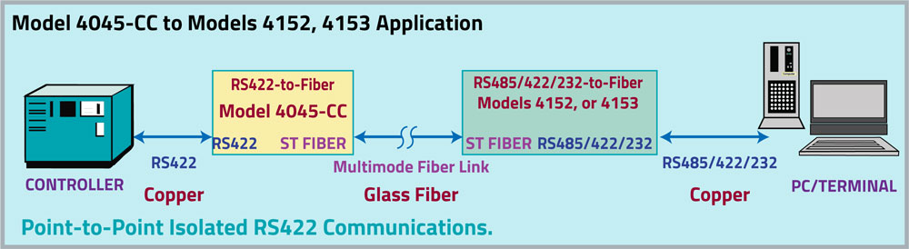 Point-to-Point Isolated RS422 Communications Model 4045 to Model 4152 or 4153 application drawing.