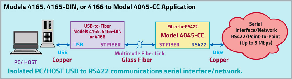 Isolated PC/HOST USB to RS422 communications Serial Interface or Network application Models 4165, 4165-DIN & 4166 to Model 4044 application drawing