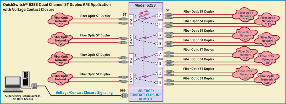 QuickSwitch® 6253 Quad Channel ST Duplex A/B Switch Application drawing