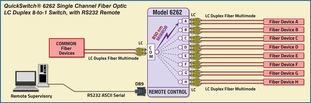 QuickSwitch 6262 LC Duplex Application Fiber Optic 8-to-1 Switch Application Drawing QuickSwitch 6262 LC Duplex Application Fiber Optic 8-to-1 Switch w/RS232 Serial Remote