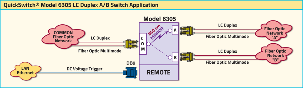 QuickSwitch® 6305 LC Duplex A/B Switch Application Drawing QuickSwitch® 6305 LC Duplex A/B Switch with Remote Control