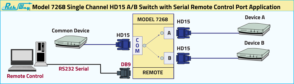 PathWay® Model 7268 Single Channel HD15 A/B Switch with Serial Remote Control Port Application PathWay® Model 7268 Application Diagram