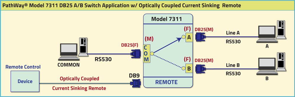 PathWay Model 7311 DB25 A/B Switch Application drawing PathWay Model 7311 DB25 A/B Switch Application