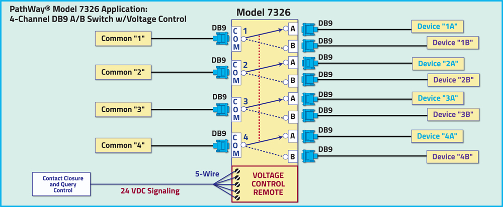 PathWay® Model 7326 4-Channel DB9 A/B Switch application drawing PathWay® Model 7326 4-Channel DB9 A/B Switch