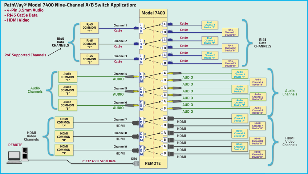 PathWay Model 7400 9-Channel Multi-Interface A/B Switch Application diagram PathWay Model 7400 9-Channel Multi-Interface A/B Switch Application