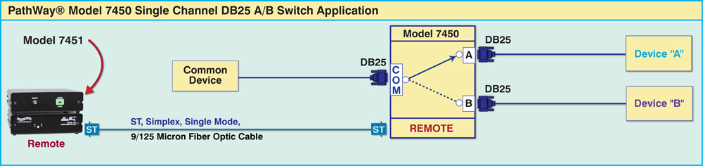 PathWay Model 7954 Dual Channel RS520 Mode-S Solid State Switch, DB25 Interface application Drawing PathWay Model 7954 Dual Channel RS520 Mode-S Solid State Switch, DB25 Interface