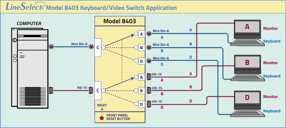 LineSelect® Model 8403 Keyboard/Video Manual Network Switch, Rotary Switches LineSelect® Model 8403 Dual-Channel, 3-Position, Keyboard/Video Switch One Channel PS/2 Keyboard and One Channel VGA Monitor, Manual, Simultaneous Channel Control, Rackmount LineSelect® Model 8403 Keyboard/Video Manual Network Switch, Rotary Switches LineSelect® Model 8403 Dual-Channel, 3-Position, Keyboard/Video Switch One Channel PS/2 Keyboard and One Channel VGA Monitor, Manual, Simultaneous Channel Control, Rackmount