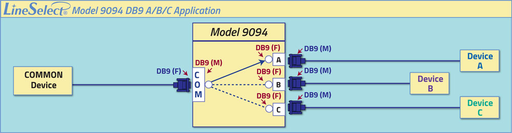 LineSelect® Model 9094 A/B/C Application.