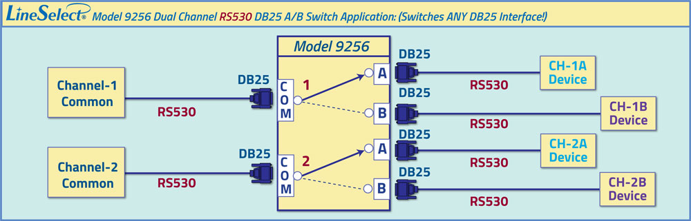 LineSelect® Model 9256 Dual Channel RS530 DB25 A/B application drawing LineSelect® Model 9256 Dual Channel RS530 DB25 A/B application