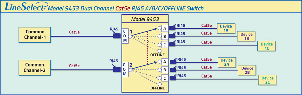 LineSelect® Model 9453 Dual Channel Cat5e RJ45 A/B/C/OFFLine Switch Dual Channel Cat5e A/B/C/OFFLINE Swtich application for Simultaneous Switching