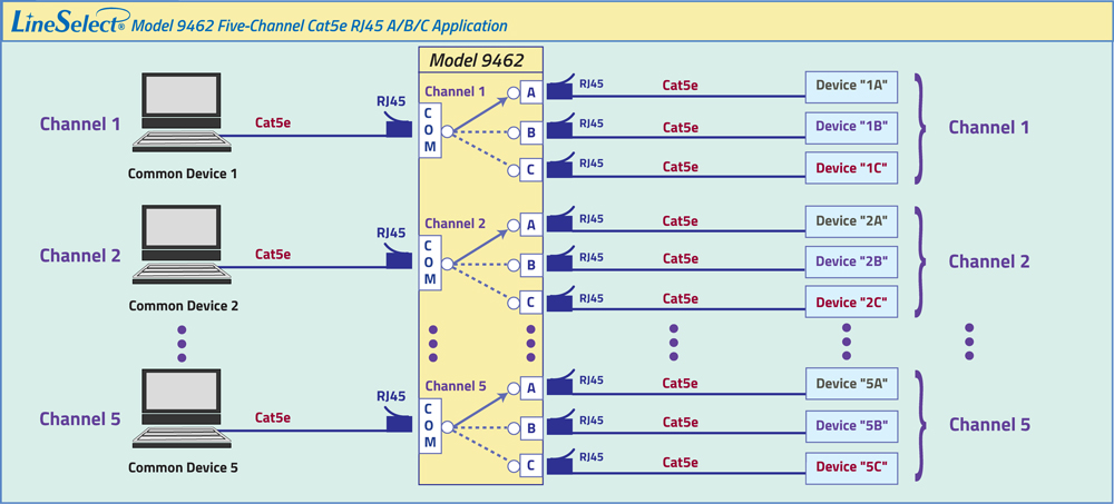 LineSelect® Model 9462 5-Channel Cat5e RJ45 A/B/C Switch application drawing LineSelect® Model 9462 5-Channel Cat5e RJ45 A/B/C Switch
