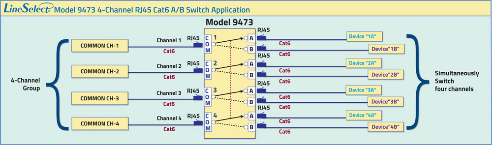 LineSelect® Model 9473 Dual 4-Channel RJ45 Cat6 A/B application LineSelect® Model 9473 Dual 4-Channel RJ45 Cat6 A/B application