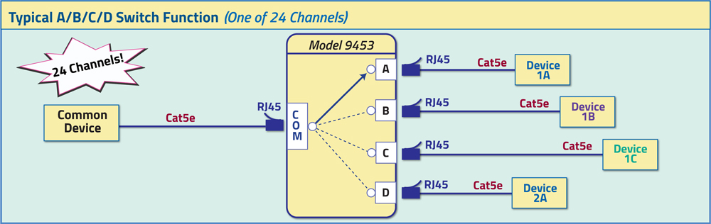 Model 9743 Cat5e 24 channel A/B/C/D Switch System Application Network Diagram. Model 9743 Cat5e 24 channel A/B/C/D Switch System Application.