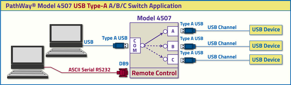 PathWay Model 4507 USB Type -A A/B/C Switch Application drawing PathWay Model 4507 USB Type -A A/B/C Switch Application