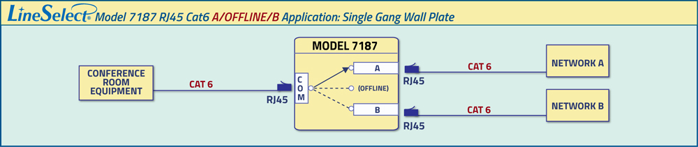 Conference room equipment between Network A or Network B LineSelect® Model 7187 A/B/OFFLINE Wall Plate RJ45 Cat5e Switch Application drawing
