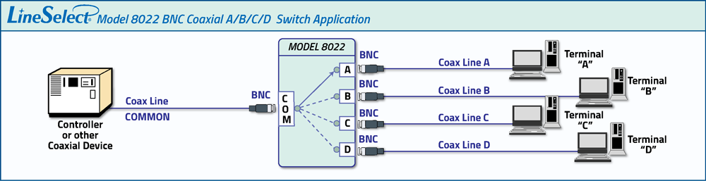 LineSelect® Model 8022 BNC Coaxial A/B/C/D Switch Application drawing LineSelect® Model 8022 BNC Coaxial A/B/C/D Switch network-device sharing or network-sharing application.