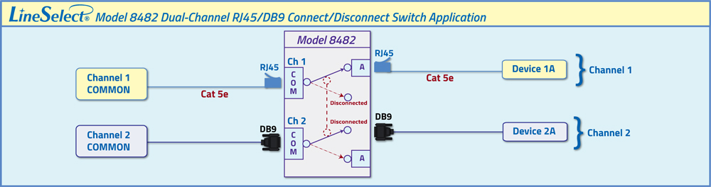 LineSelect® Model 8482 Dual-Channel RJ45/DB9 Connect/Disconnect Switch Application Diagram LineSelect® Model 8482 Dual-Channel RJ45/DB9 Connect/Disconnect Switch Network Application